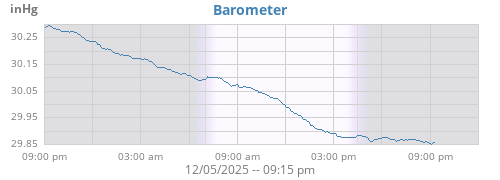 daybarometer