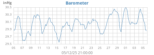 monthbarometer