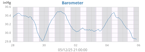 weekbarometer