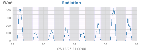weekradiation